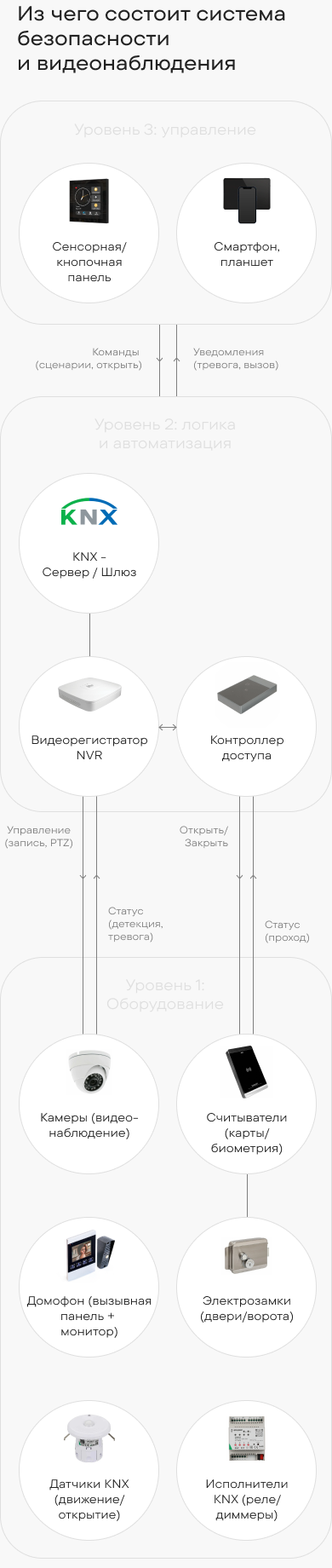 Схема: Безопасность и видеонаблюдение