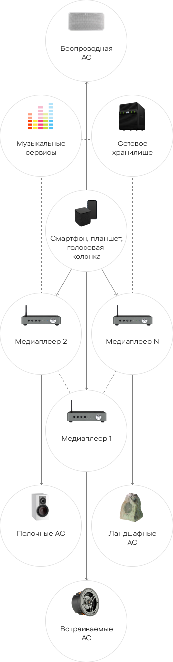 Схема: Система «Мультирум»
