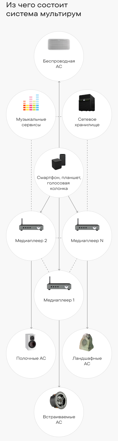 Схема: Система «Мультирум»