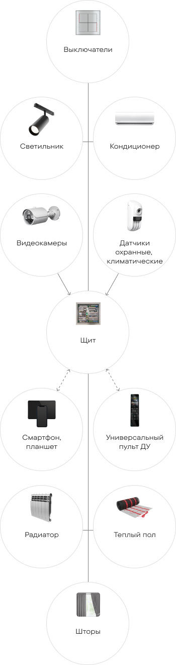 Схема: Система «Умный дом»