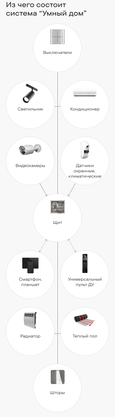 Схема: Система «Умный дом»