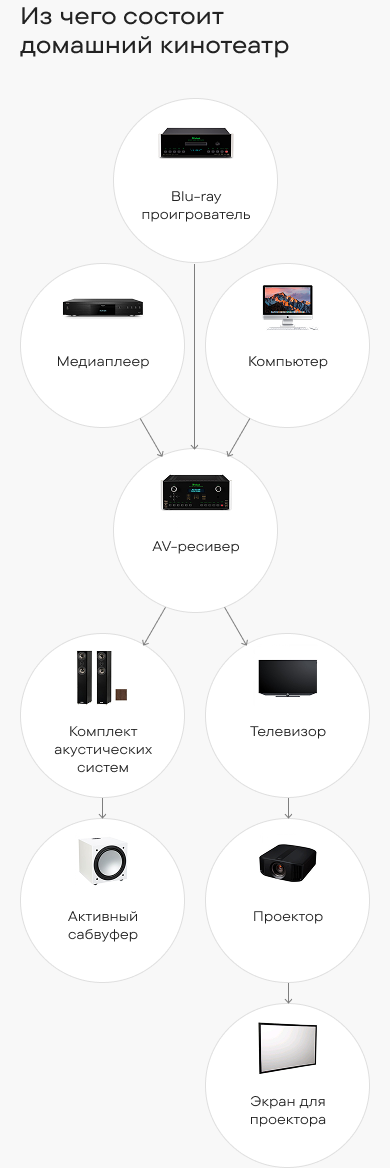 Схема: Домашние кинотеатры