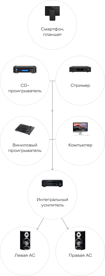 Схема: Стереосистемы Hi-Fi/High End