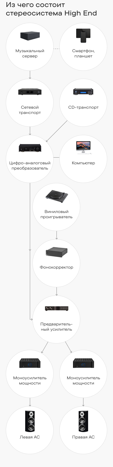 Схема: Стереосистемы High End