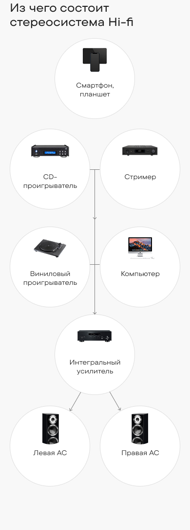 Схема: Cтереосистемы Hi-Fi