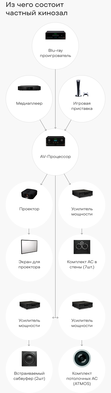 Схема: Частный кинозал