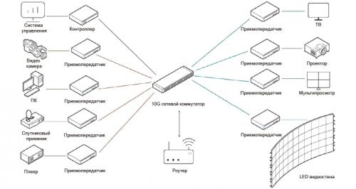 Трансивер сигналов HDMI Prestel IPN-4KSDVOE
