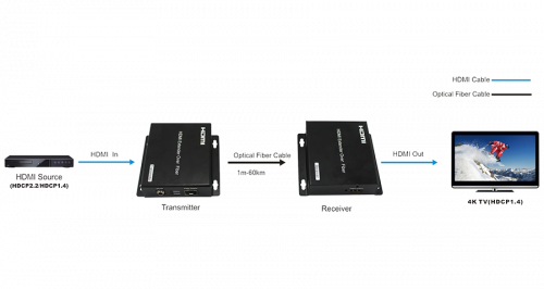Комплект передачи HDMI Prestel TRF-4K