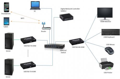 Передатчик HDMI KVM OVER IP MuxLab 500760-TX-KVM