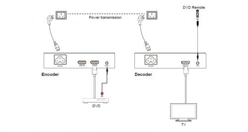 Передатчик и приемник HDMI Prestel EHD-PLE