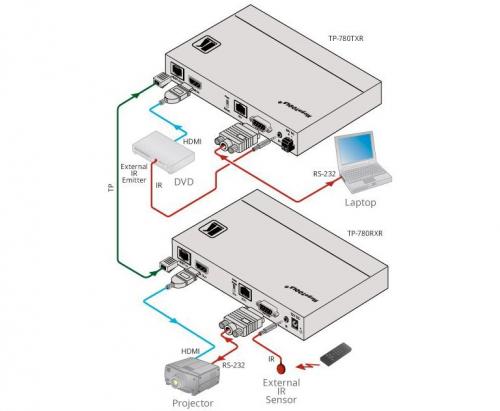 Передатчик HDMI Kramer TP-780TXR