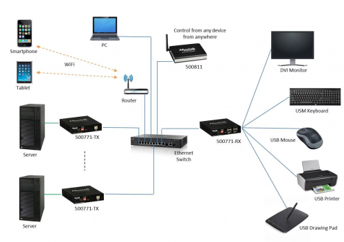 Приемник-декодер DVI, USB2.0 и KVM over IP, с PoE MuxLab 500771-RX