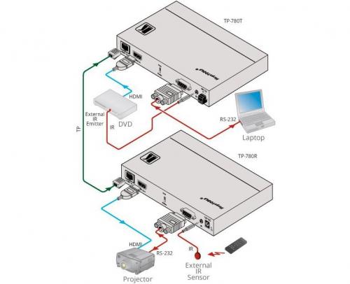 Передатчик HDMI Kramer TP-780T