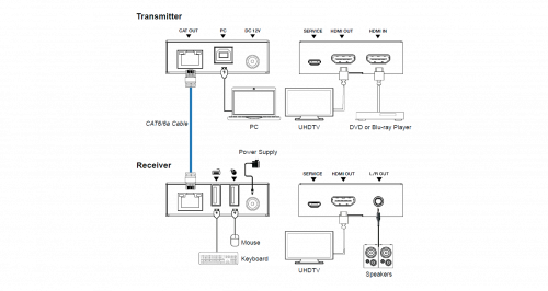 Комплект передачи HDMI и USB Prestel ETP-4K-KVM