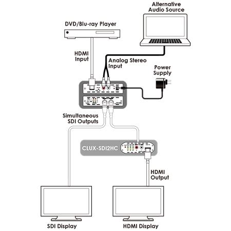 Преобразователь сигналов интерфейса HDMI Cypress CLUX-H2SDI