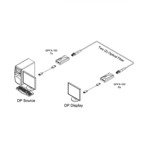 Комплект приборов для передачи сигналов DisplayPort по оптоволокну Opticis DPFX-100-TR