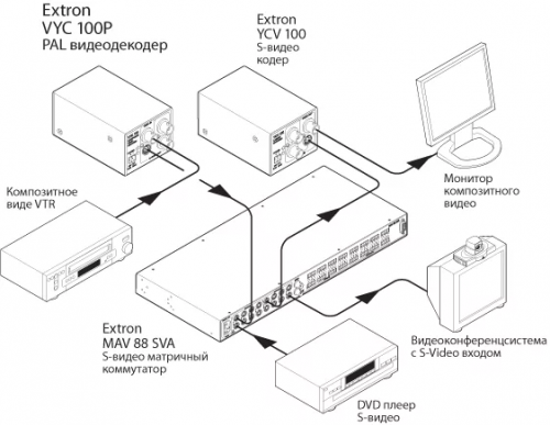 Преобразователь сигнала Extron YCV 100