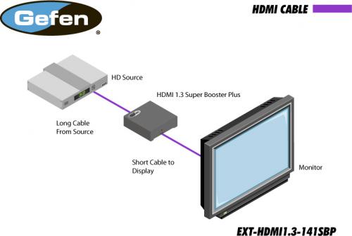 Усилитель HDMI Gefen EXT-HDMI1.3-141SBP