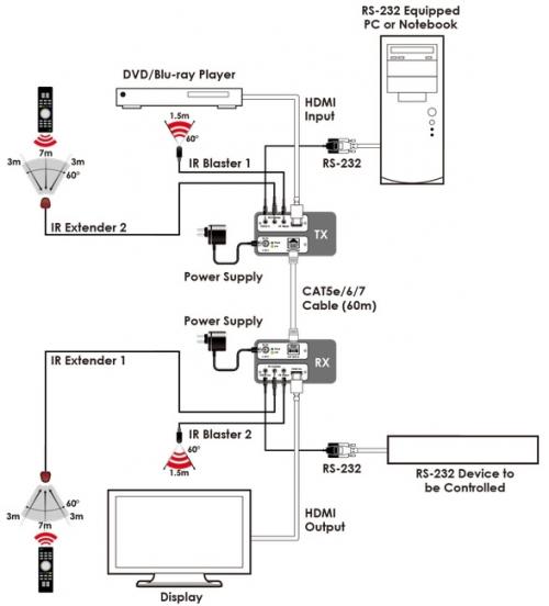 Приемник сигналов HDMI, сигналов управления RS-232 и ИК из витой пары, HDBaseT Cypress CH-506RXL