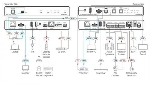 Передатчик/приемник сигналов HDMI Kramer EXT3-21-XR-TR