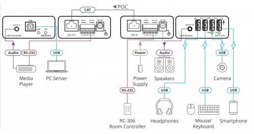 Приемник и передатчик USB Kramer EXT3-U-KIT